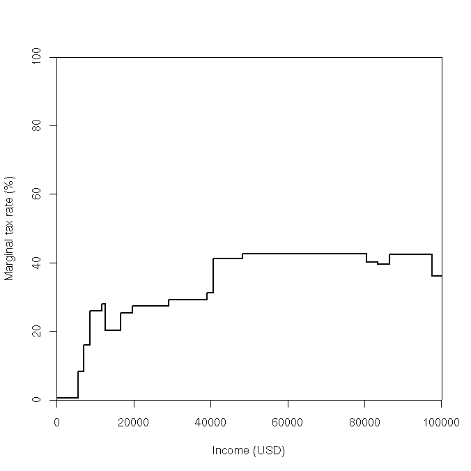 Raw data for the graph are below.