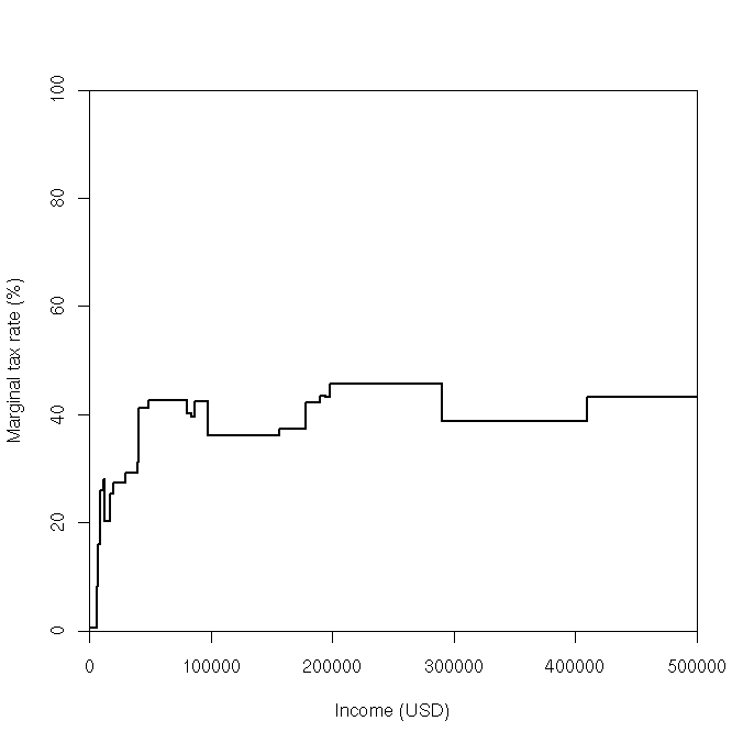 Raw data for the graph are below.